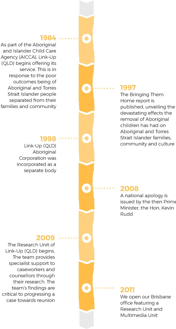 Timeline