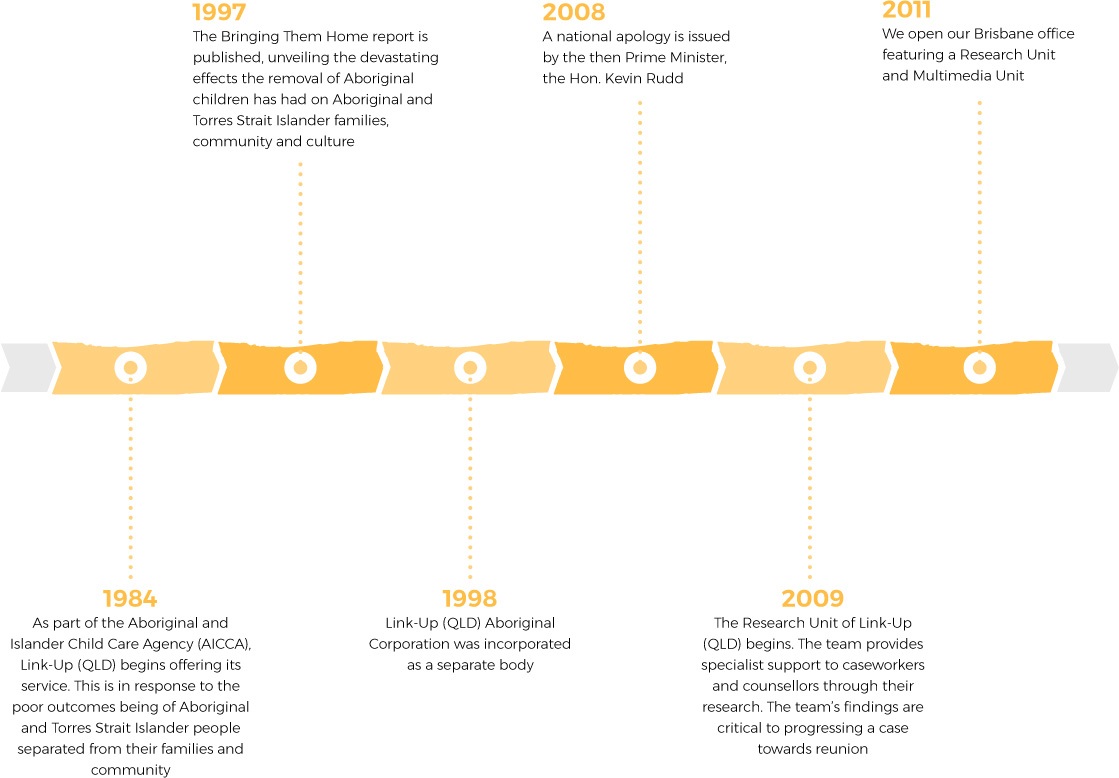 Timeline